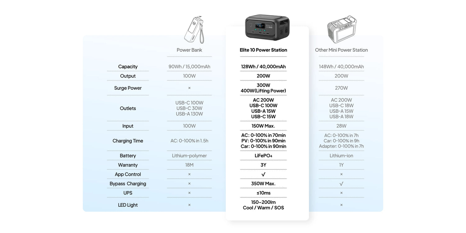 Elite 10 128Wh 200W Mini estación de energía LiFePO4 100W USB C