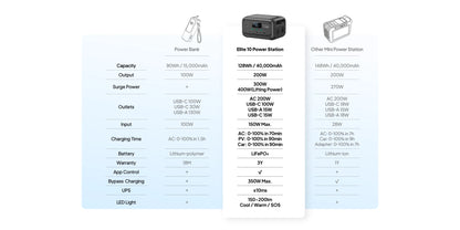 Elite 10 128Wh 200W Mini estación de energía LiFePO4 100W USB C